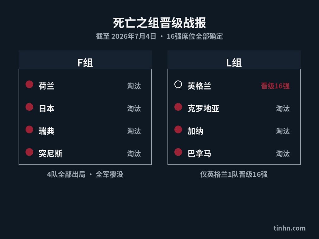 死亡之组晋级战报:F组四队出局,L组仅英格兰晋级16强