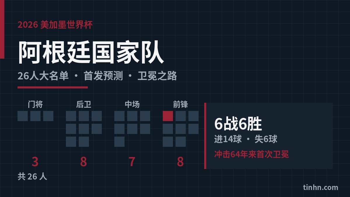 阿根廷大名单：2026世界杯阿根廷国家队26人阵容与亚军之路