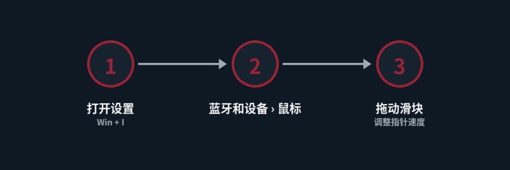 方法一：通过"设置"App调整鼠标指针速度
