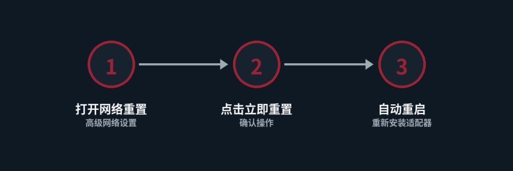 网络适配器重置的操作步骤