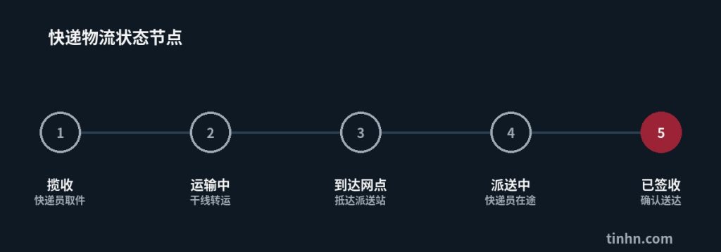快递物流状态节点流程图