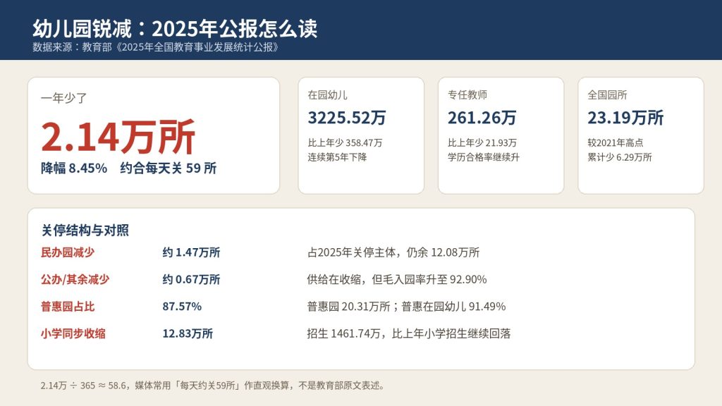 幼儿园锐减2025公报数据图：一年少2.14万所、每天约59所、在园幼儿3225万
