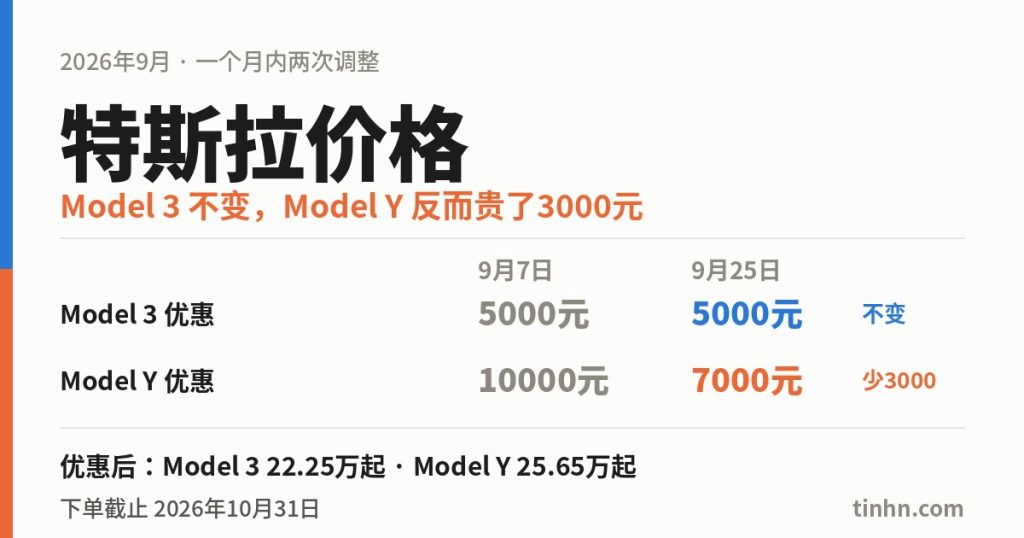 特斯拉价格最新：Model 3、Model Y优惠多少，现在买还是再等等