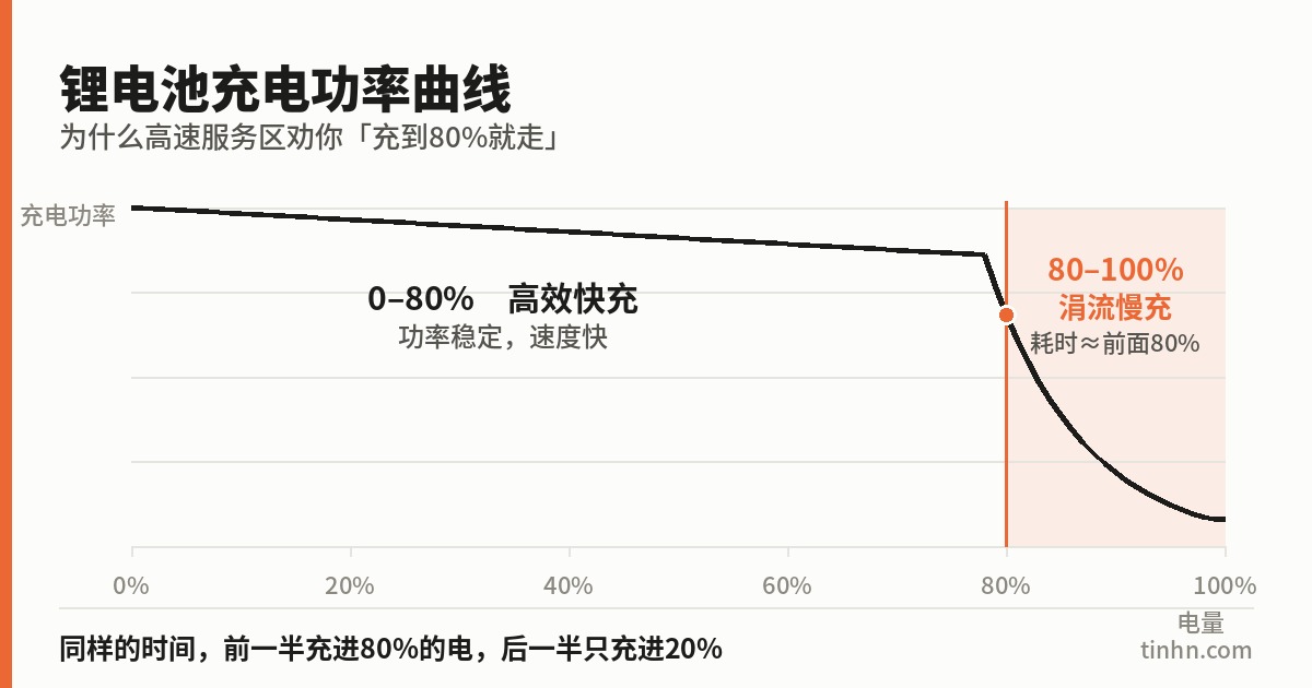 锂电池充电功率曲线：80%之后进入涓流慢充