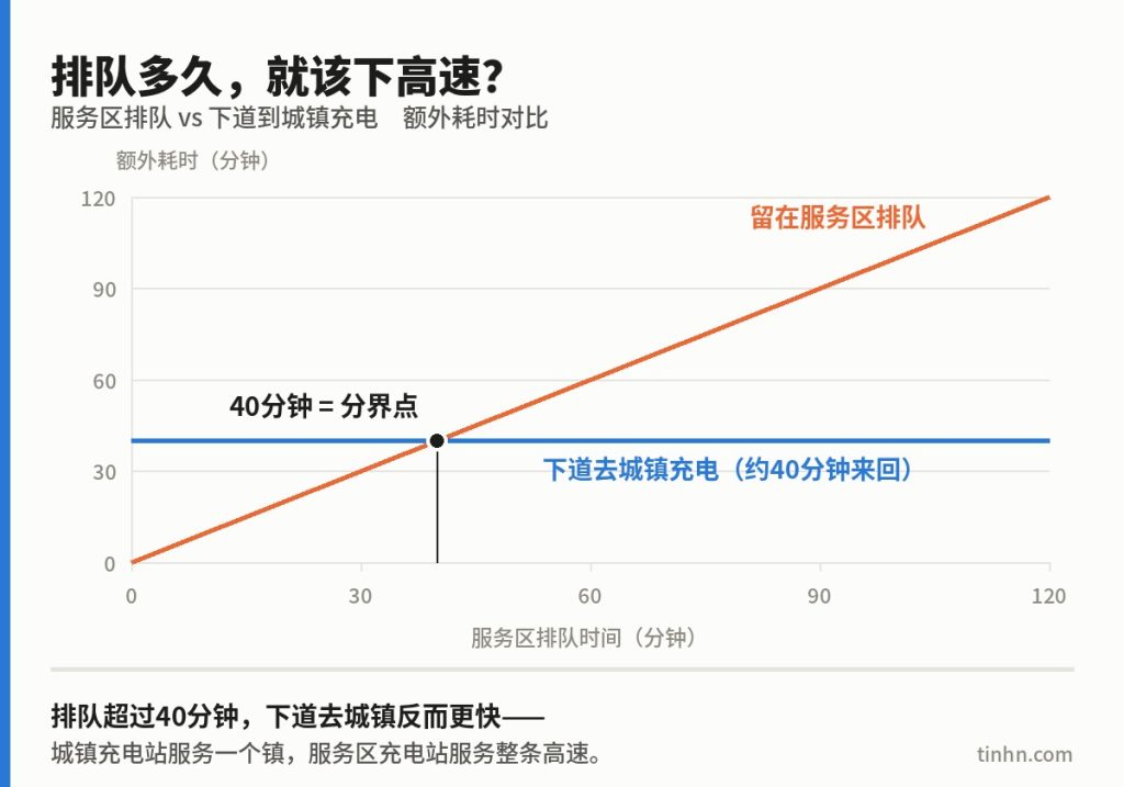 高速服务区排队充电与下道城镇充电的时间对比，40分钟是分界点