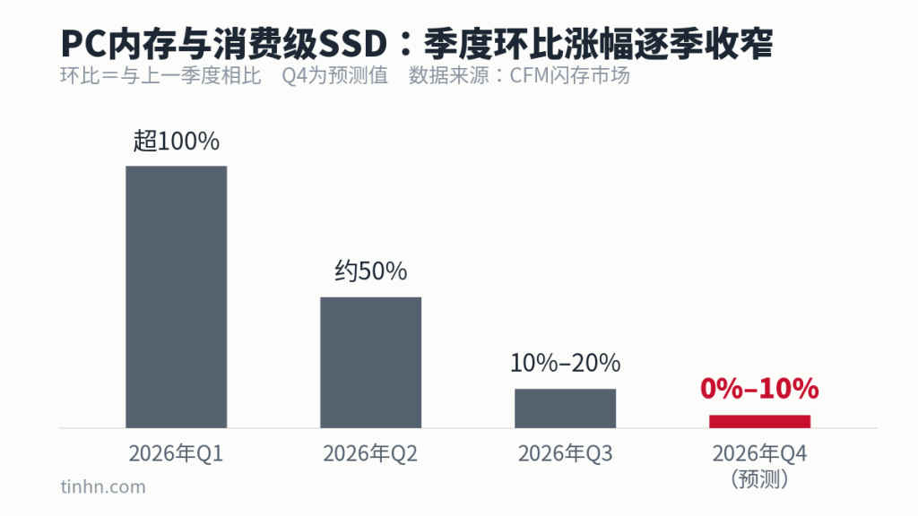 neicun-zhangjia-jidu-zhangfu.png → 2026年PC内存与消费级SSD季度环比涨幅：Q1超100%、Q2约50%、Q3 10%–20%、Q4预测0%–10%