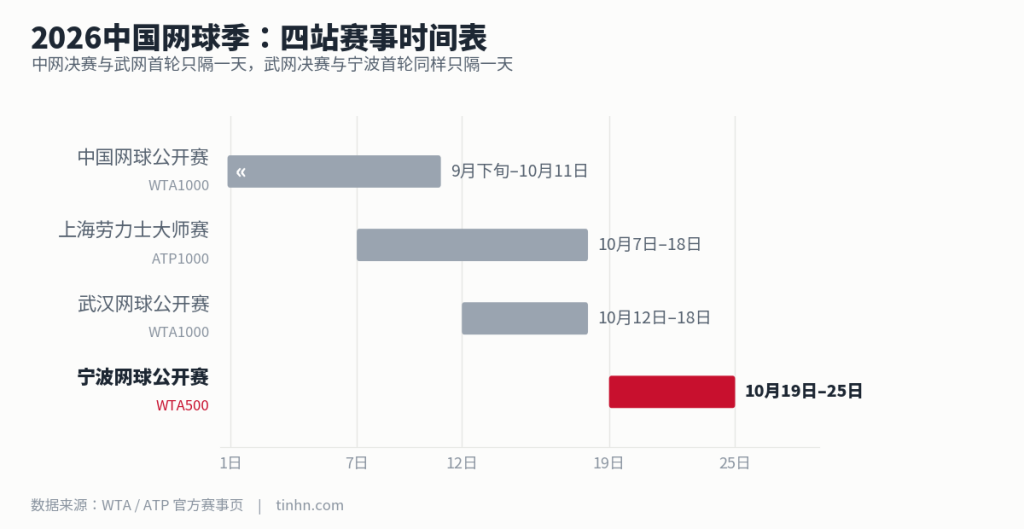2026中国网球季四站赛事时间表:中网、上海大师赛、武网、宁波网球公开赛