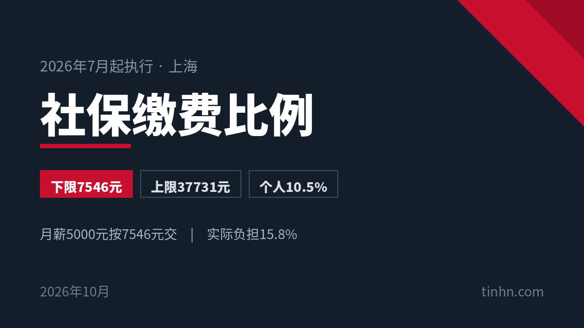 2026年上海社保缴费基数下限7546元上限37731元，个人缴费比例10.5%