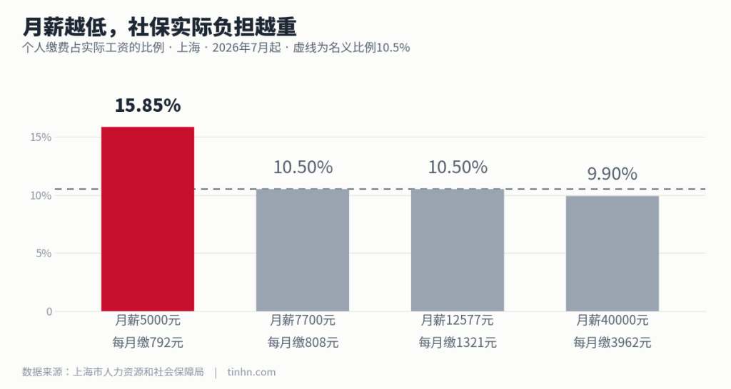 上海社保个人缴费占实际工资比例：月薪5000元实际负担15.85%，月薪40000元仅9.90%