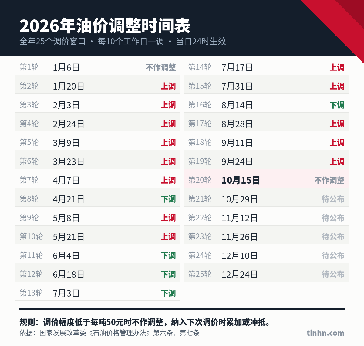 2026年油价调整时间表:全年25个调价窗口日期与涨跌结果