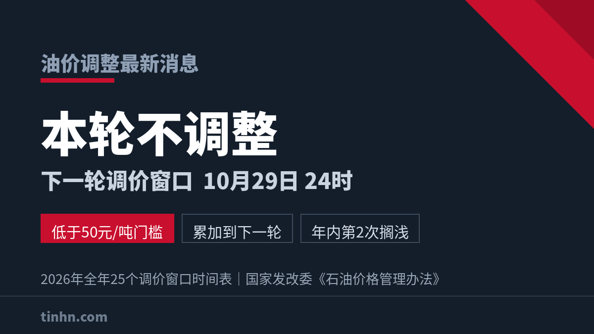 油价调整最新消息：10月15日不作调整，下一轮调价窗口10月29日