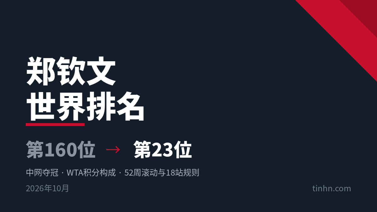 郑钦文世界排名从第160位升至第23位