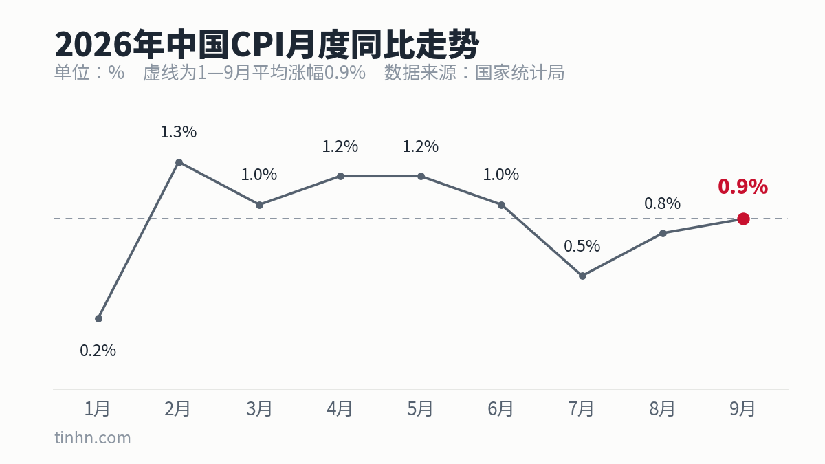 2026年中国CPI月度同比走势：1月0.2%，7月0.5%年内低点，9月回升至0.9%