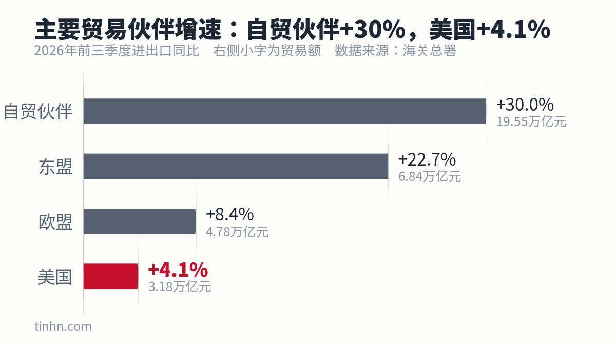 2026年前三季度中国主要贸易伙伴进出口增速:自贸伙伴+30%,东盟+22.7%,欧盟+8.4%,美国+4.1%