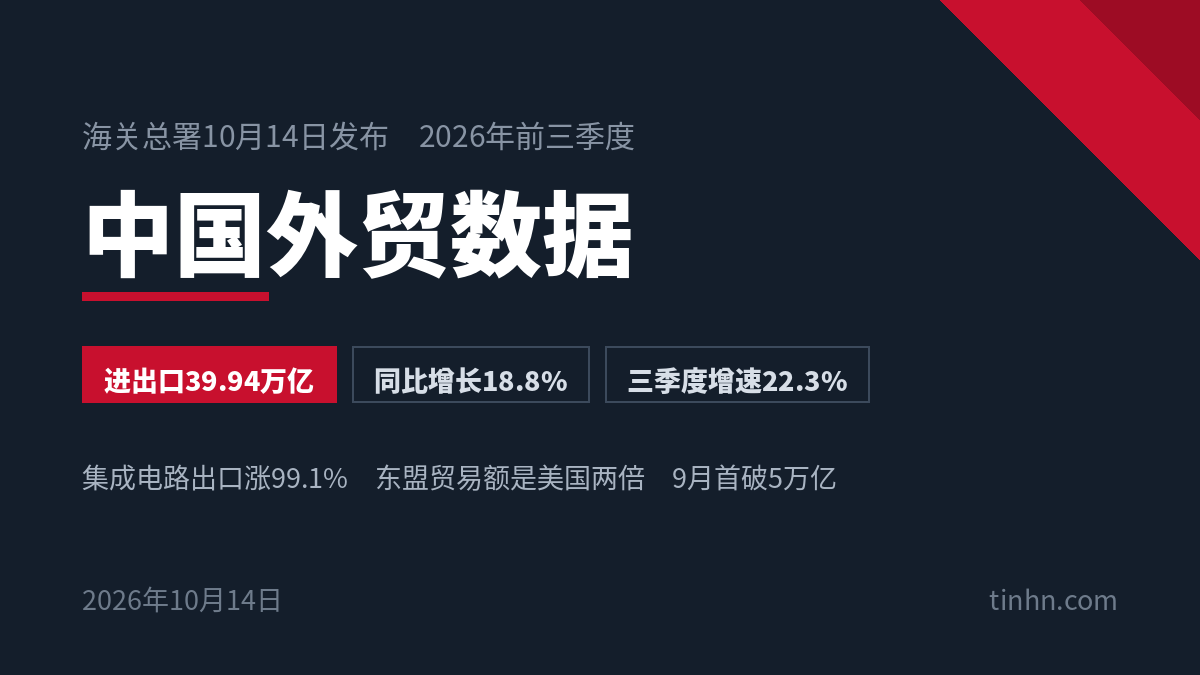 中国外贸数据：2026年前三季度进出口39.94万亿元，同比增长18.8%